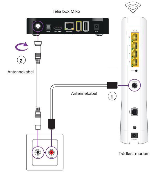 Illustrasjon for oppkobling av TV box Mikro