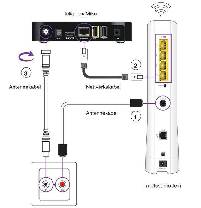 Illustrasjon for oppkobling av TV box Mikro Illustrasjon for oppkobling av TV box Mikro