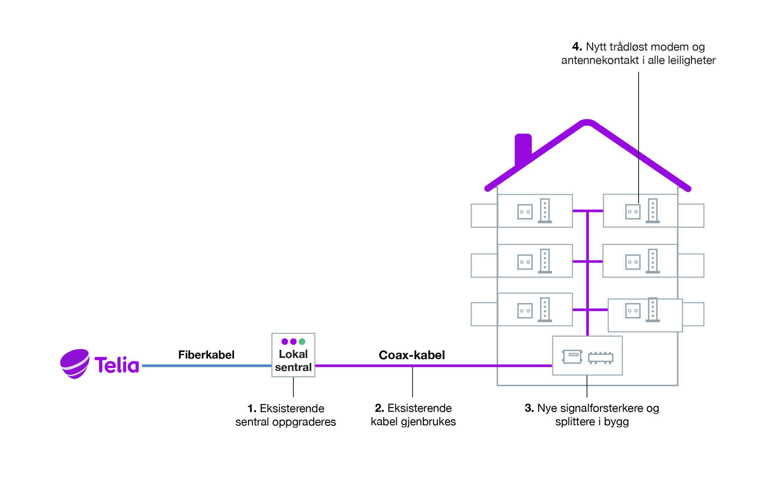 Illustrasjon som viser hvordan vi oppgraderer hybridfibernettet i et borettslag.