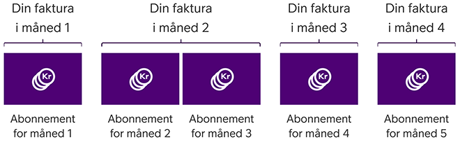 Illustrasjon som viser at neste faktura får to månedsavgifter, mens før og etter endringen er det én månedsavgift.