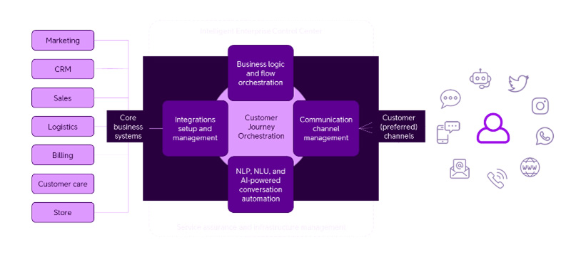 Telia CPaaS, controll center
